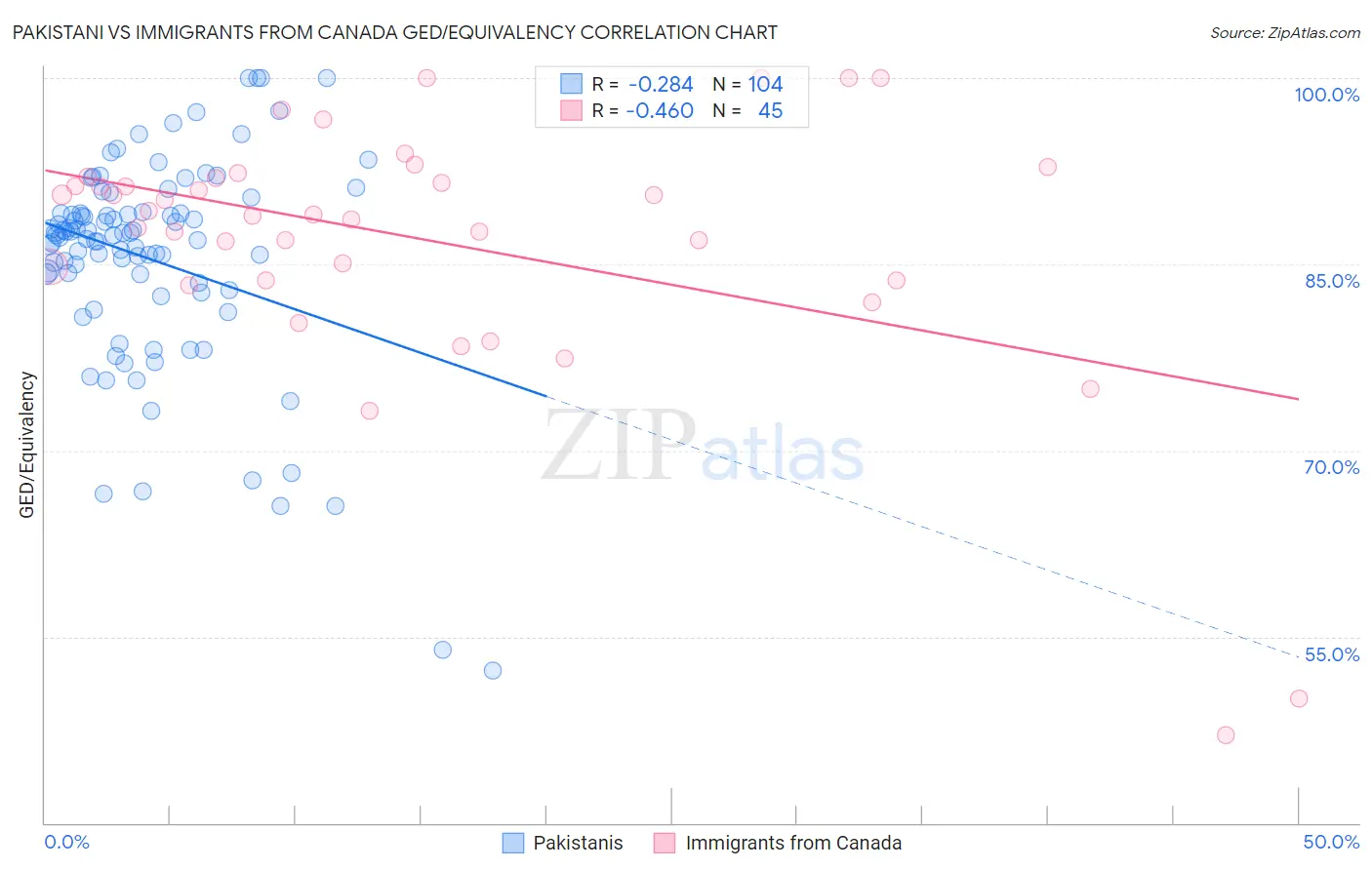 Pakistani vs Immigrants from Canada GED/Equivalency