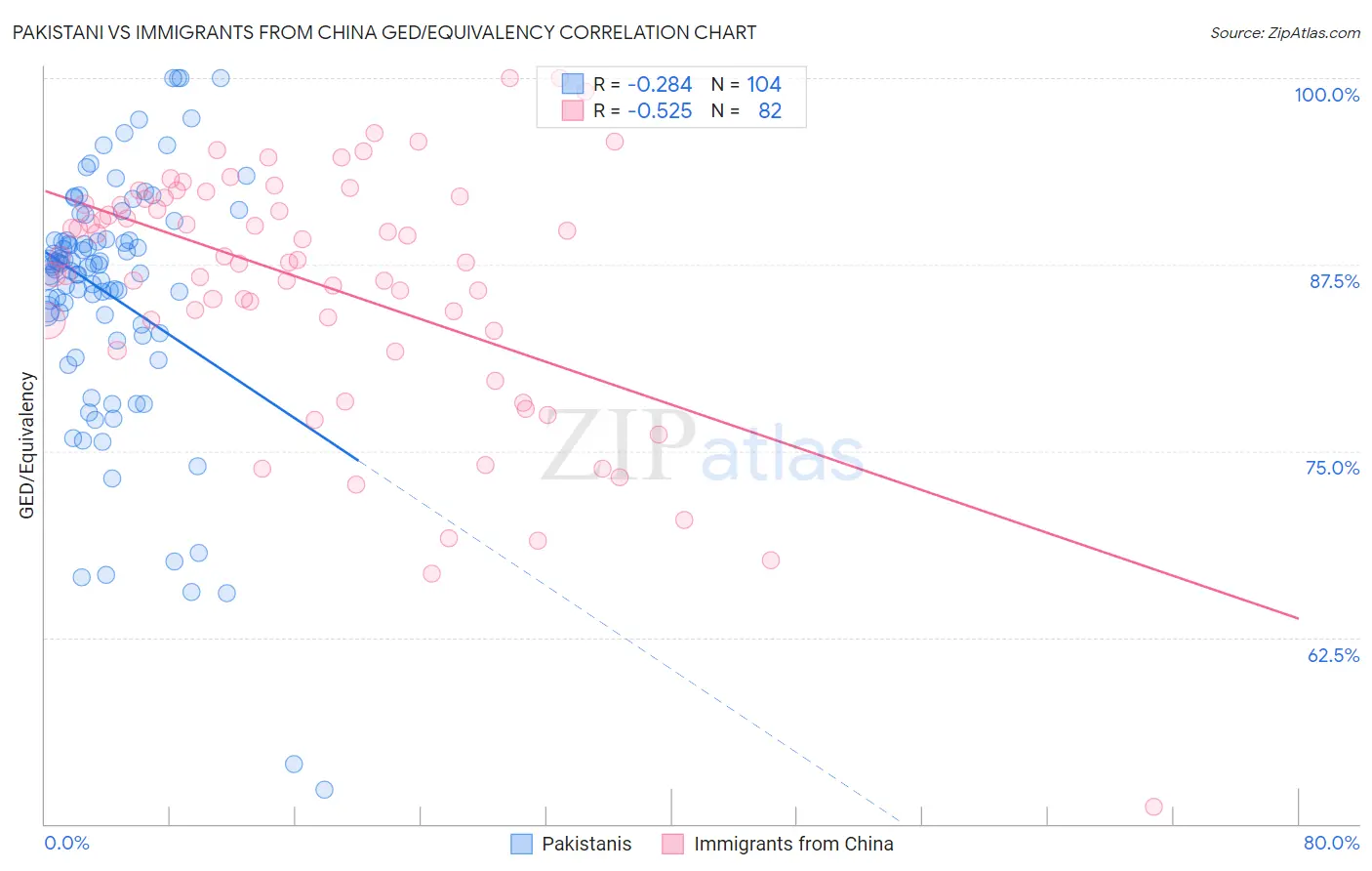 Pakistani vs Immigrants from China GED/Equivalency