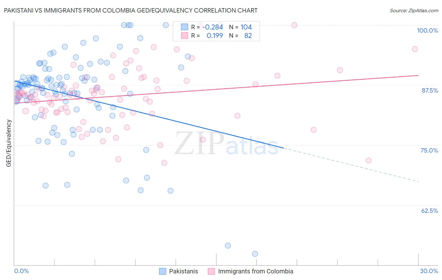 Pakistani vs Immigrants from Colombia GED/Equivalency