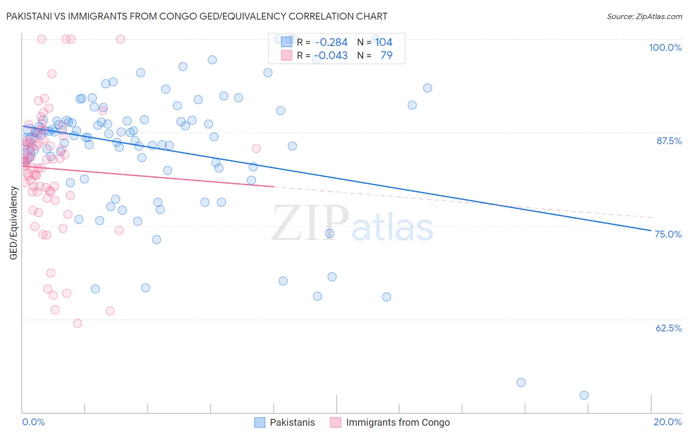 Pakistani vs Immigrants from Congo GED/Equivalency