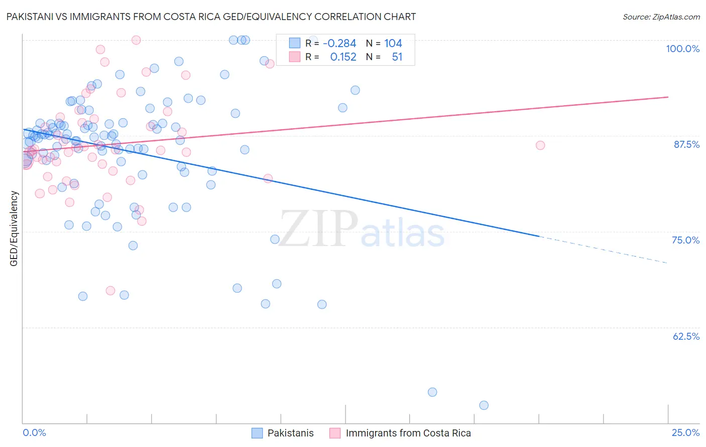 Pakistani vs Immigrants from Costa Rica GED/Equivalency