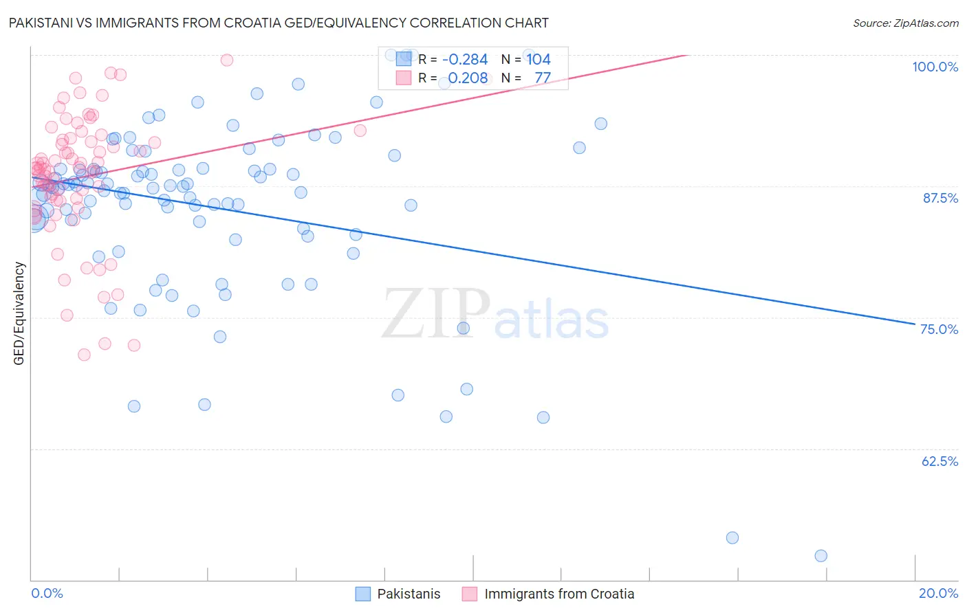 Pakistani vs Immigrants from Croatia GED/Equivalency