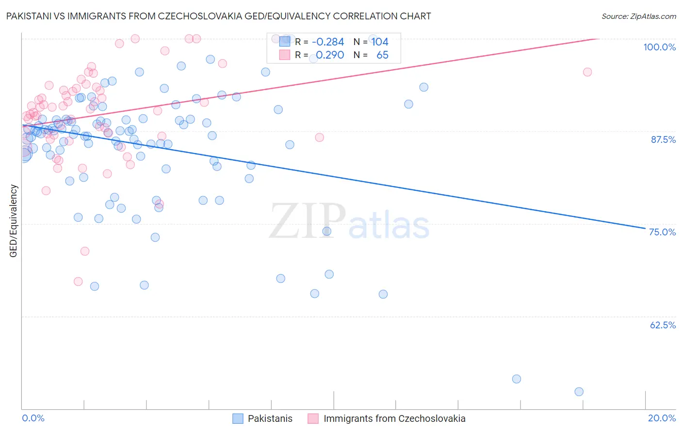 Pakistani vs Immigrants from Czechoslovakia GED/Equivalency