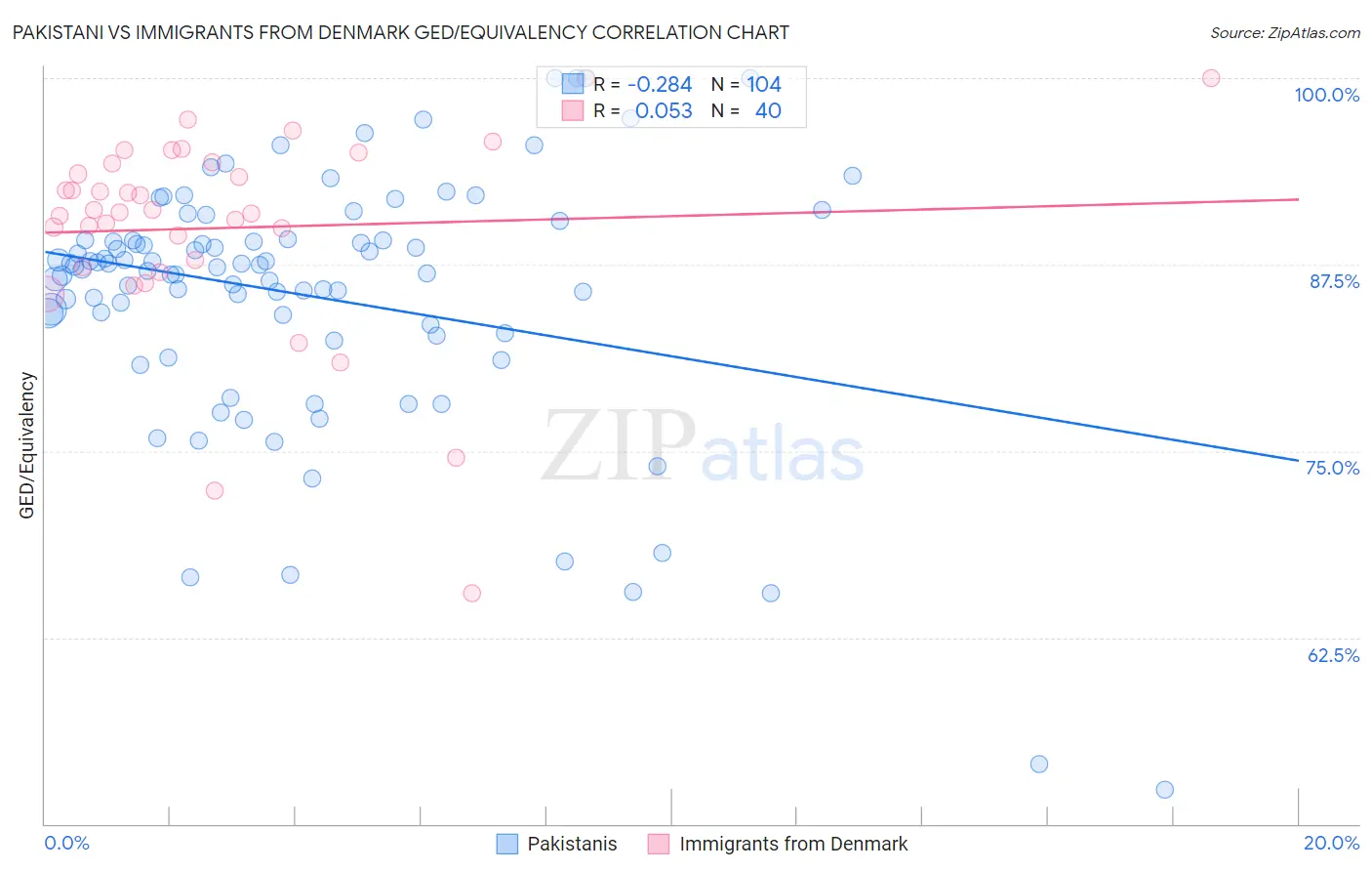 Pakistani vs Immigrants from Denmark GED/Equivalency