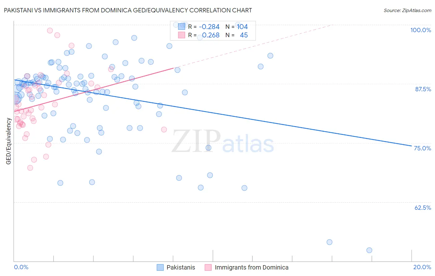 Pakistani vs Immigrants from Dominica GED/Equivalency