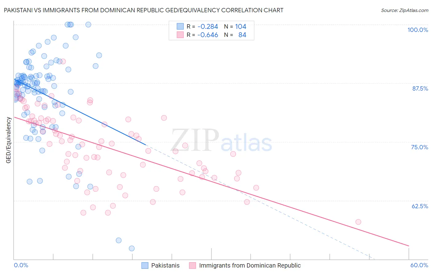 Pakistani vs Immigrants from Dominican Republic GED/Equivalency