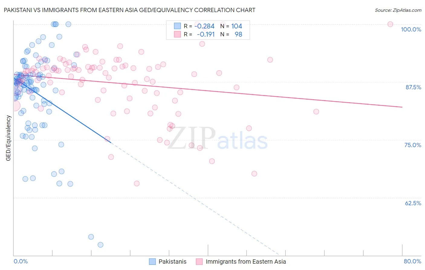 Pakistani vs Immigrants from Eastern Asia GED/Equivalency