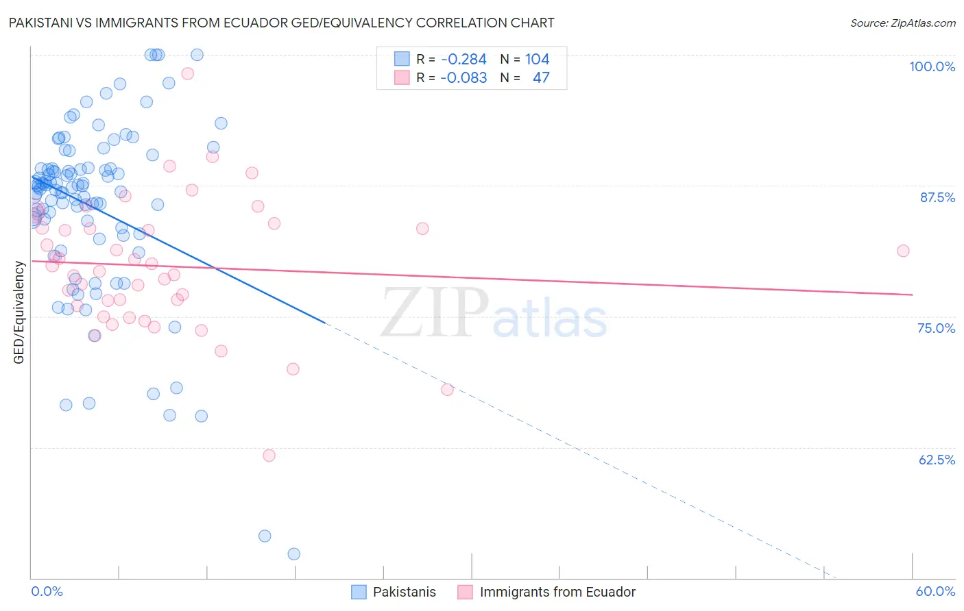Pakistani vs Immigrants from Ecuador GED/Equivalency