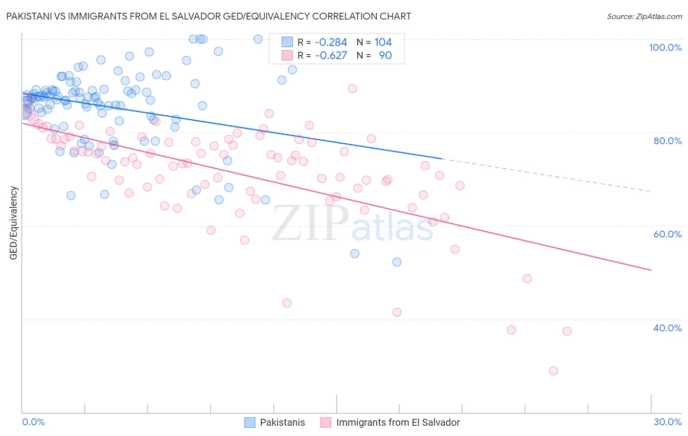 Pakistani vs Immigrants from El Salvador GED/Equivalency