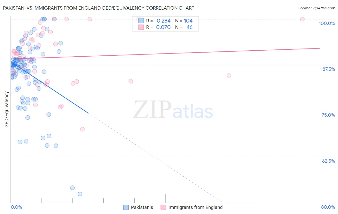 Pakistani vs Immigrants from England GED/Equivalency