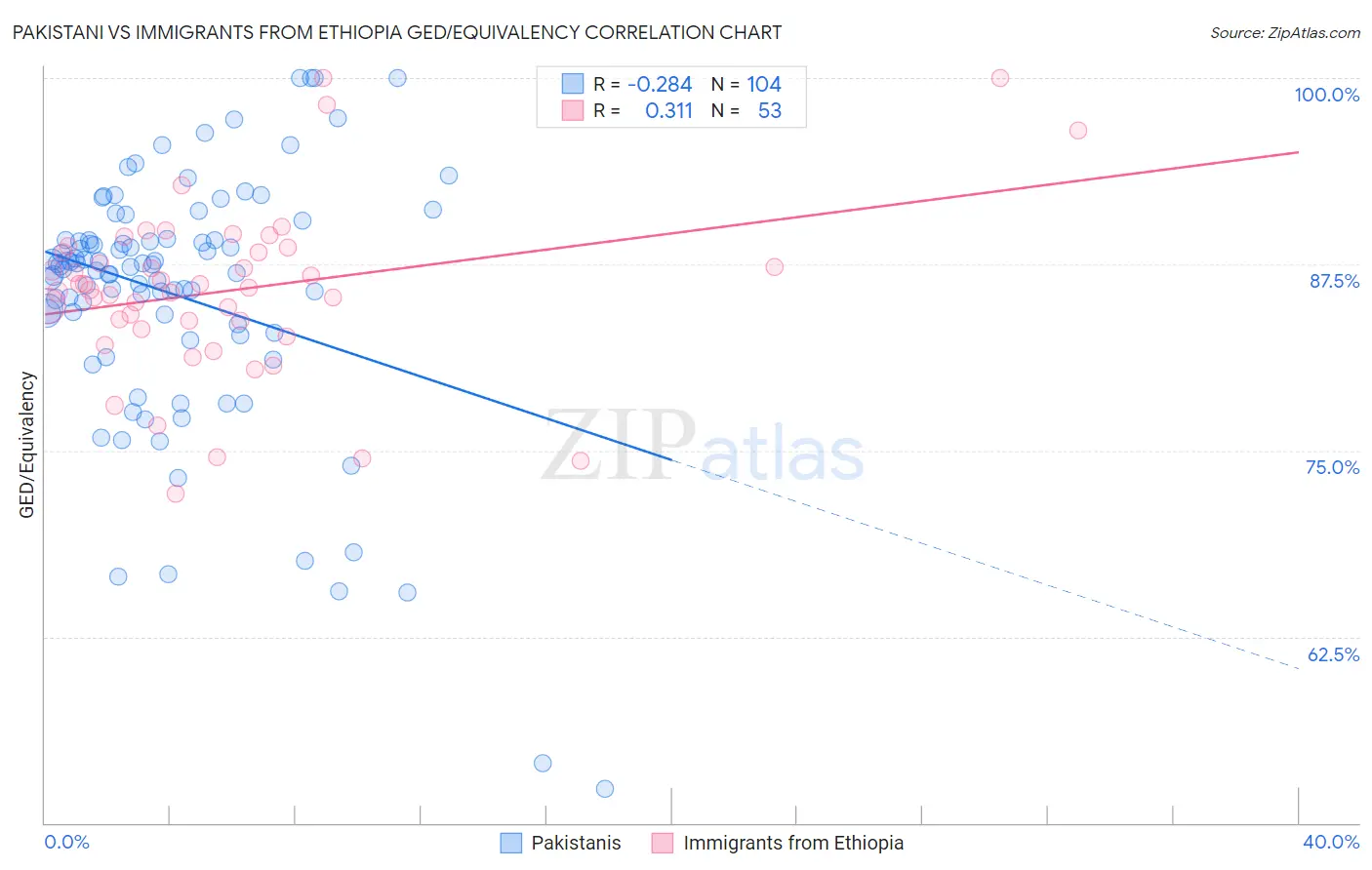 Pakistani vs Immigrants from Ethiopia GED/Equivalency