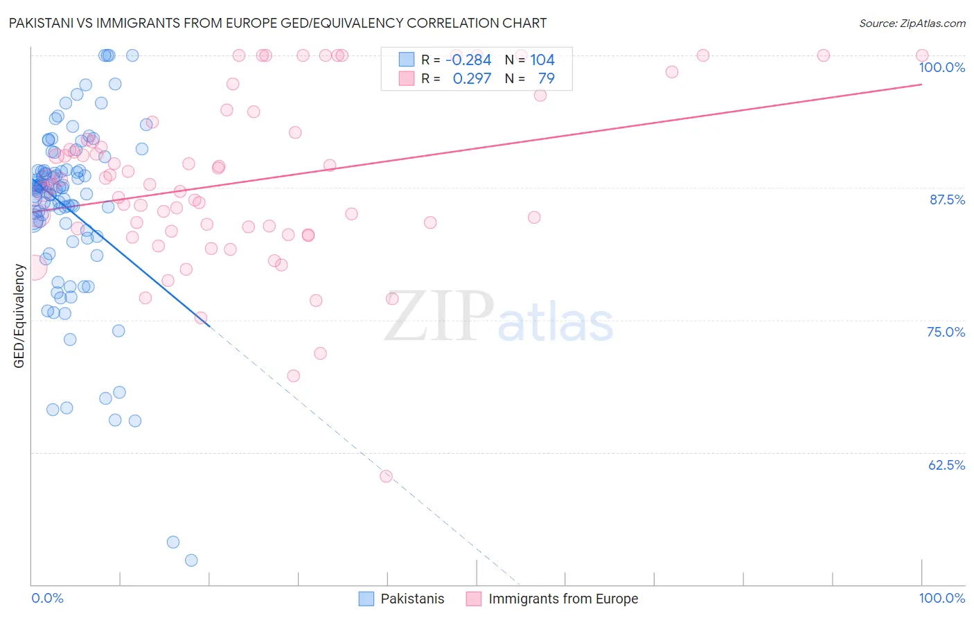 Pakistani vs Immigrants from Europe GED/Equivalency