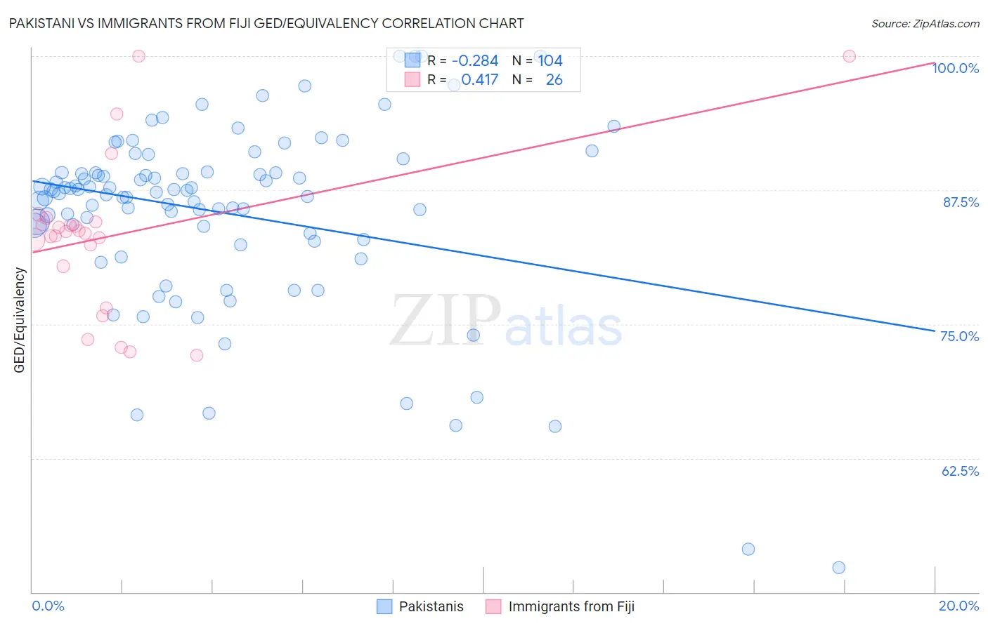 Pakistani vs Immigrants from Fiji GED/Equivalency