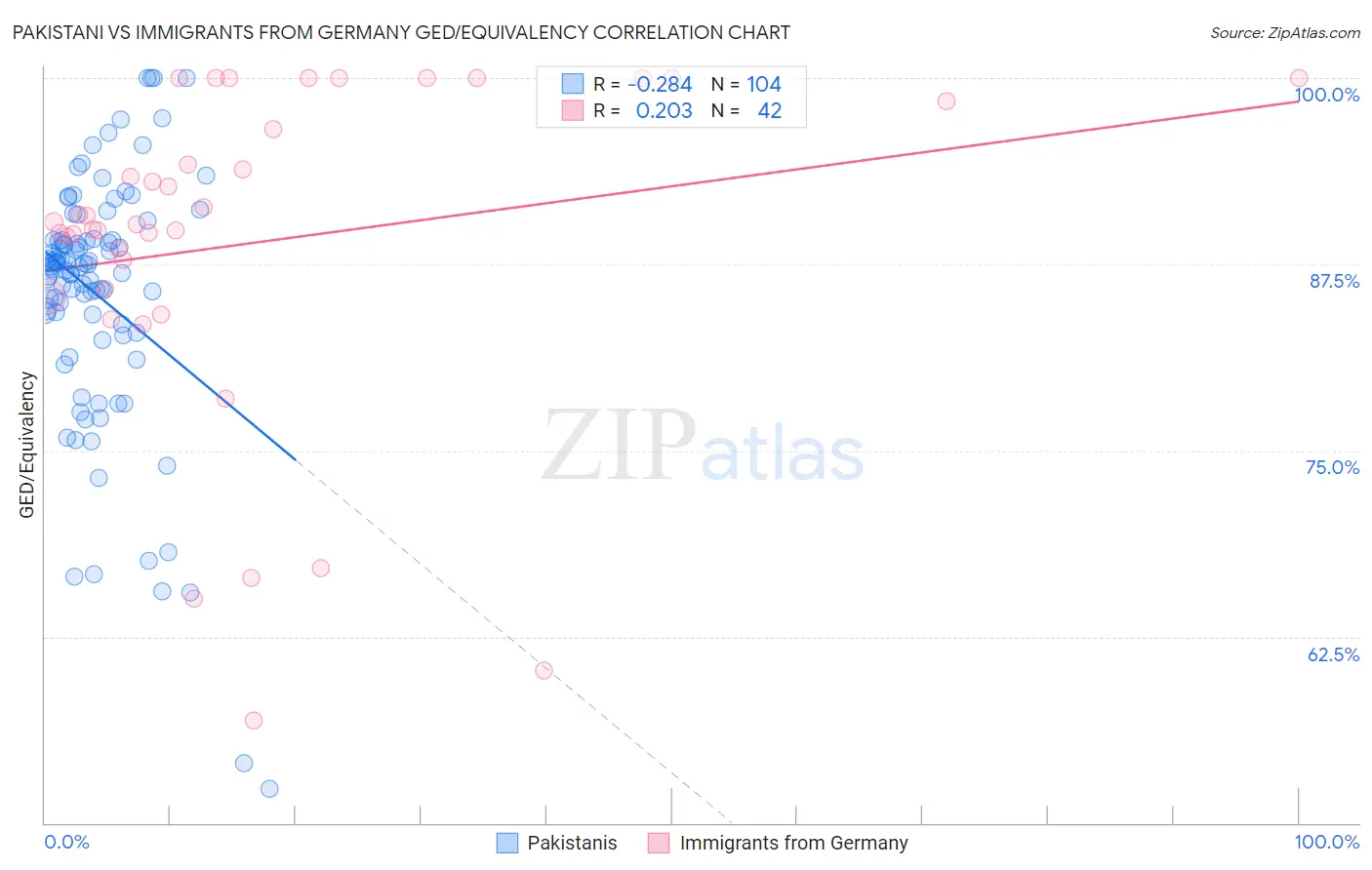 Pakistani vs Immigrants from Germany GED/Equivalency