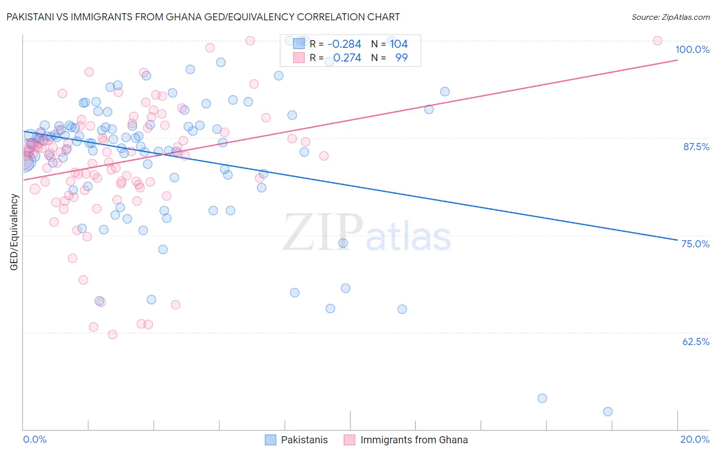 Pakistani vs Immigrants from Ghana GED/Equivalency