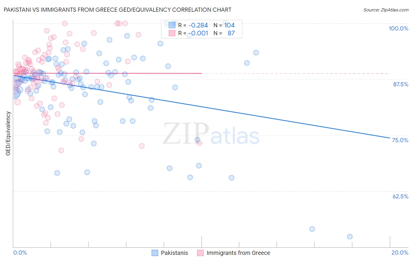 Pakistani vs Immigrants from Greece GED/Equivalency