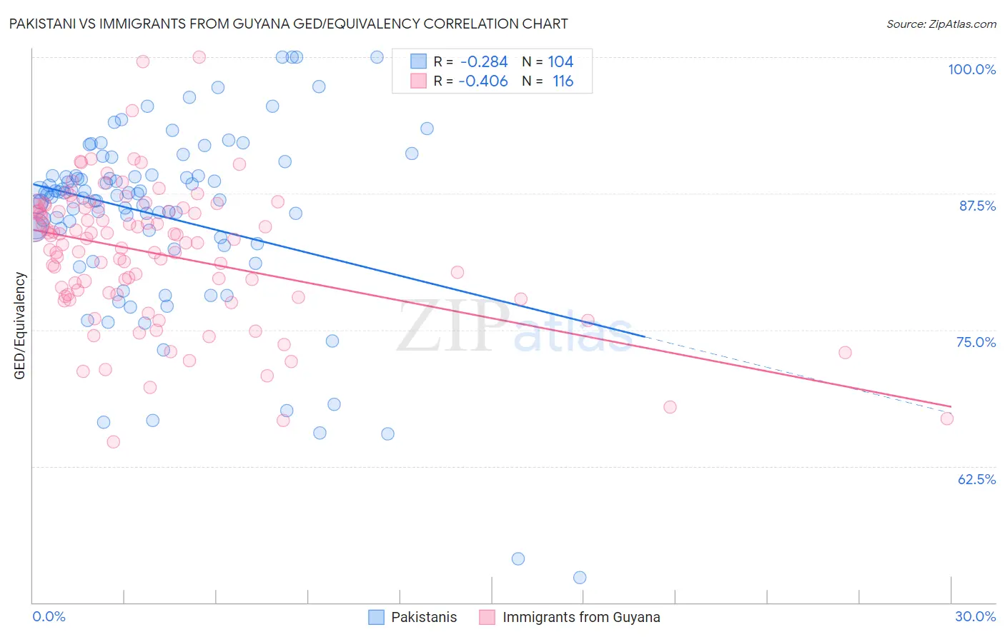 Pakistani vs Immigrants from Guyana GED/Equivalency