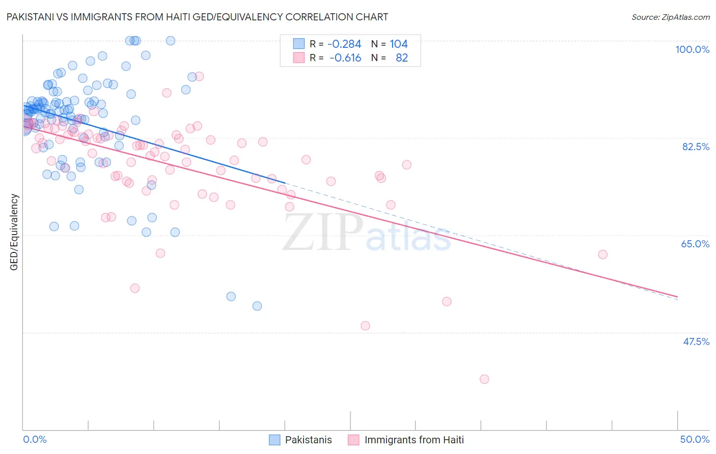Pakistani vs Immigrants from Haiti GED/Equivalency