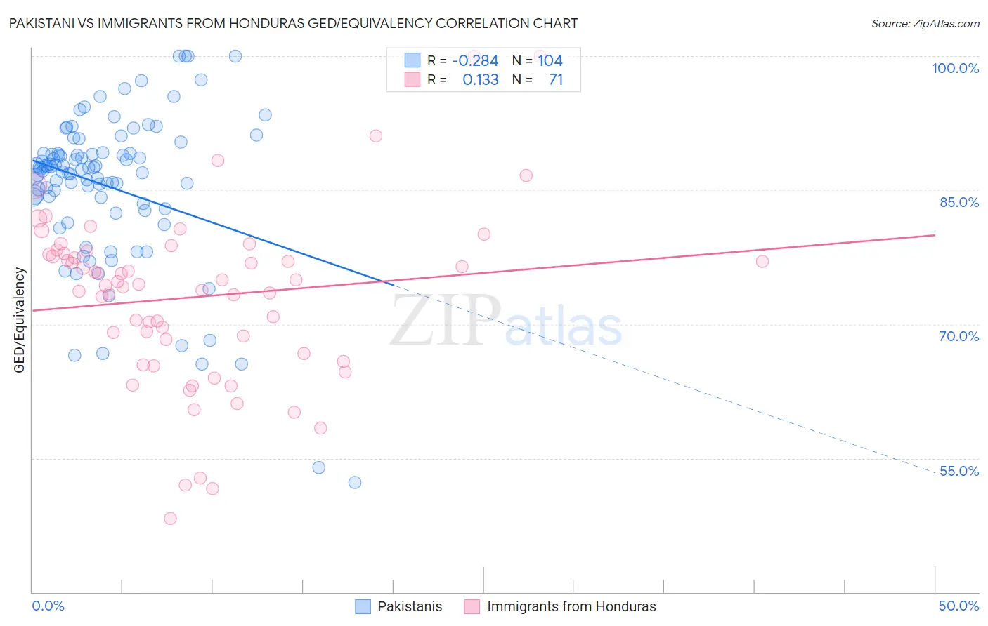 Pakistani vs Immigrants from Honduras GED/Equivalency