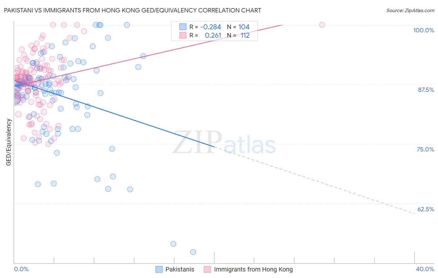 Pakistani vs Immigrants from Hong Kong GED/Equivalency