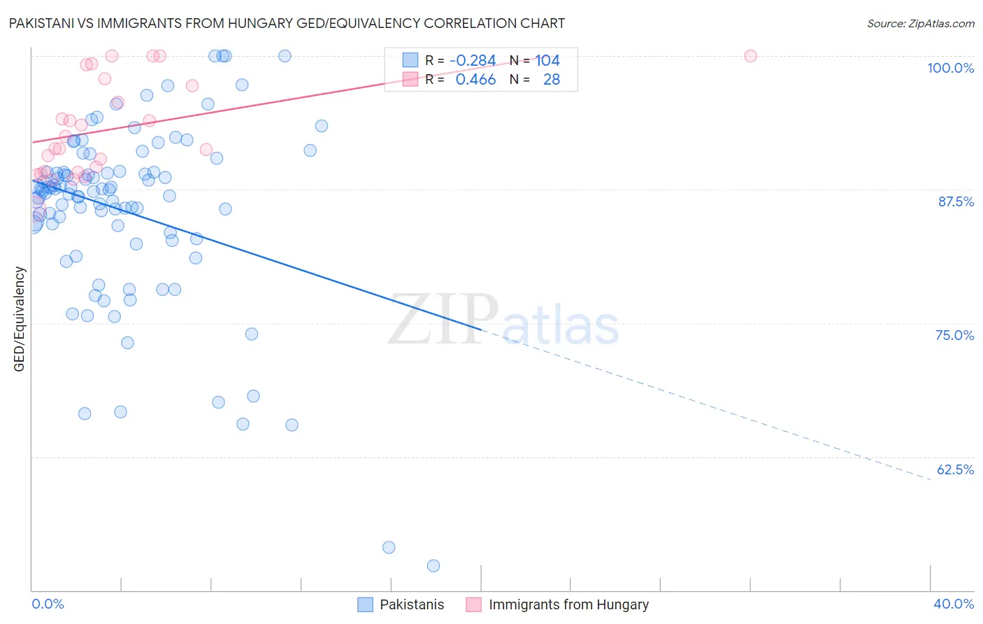 Pakistani vs Immigrants from Hungary GED/Equivalency