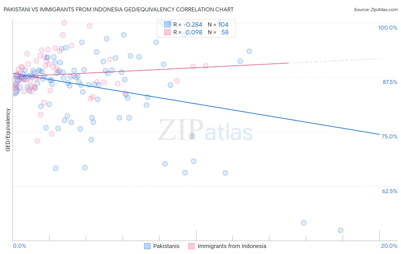 Pakistani vs Immigrants from Indonesia GED/Equivalency