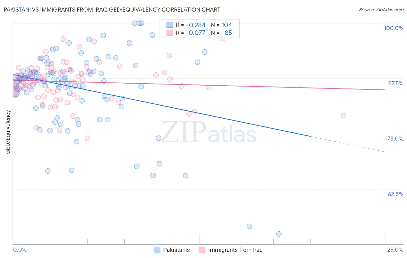 Pakistani vs Immigrants from Iraq GED/Equivalency