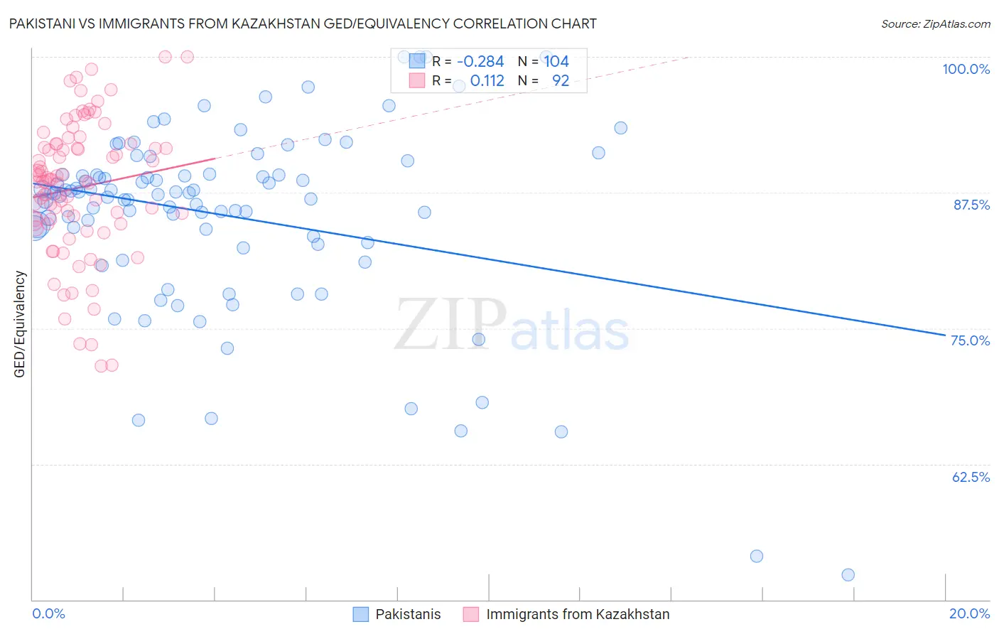 Pakistani vs Immigrants from Kazakhstan GED/Equivalency
