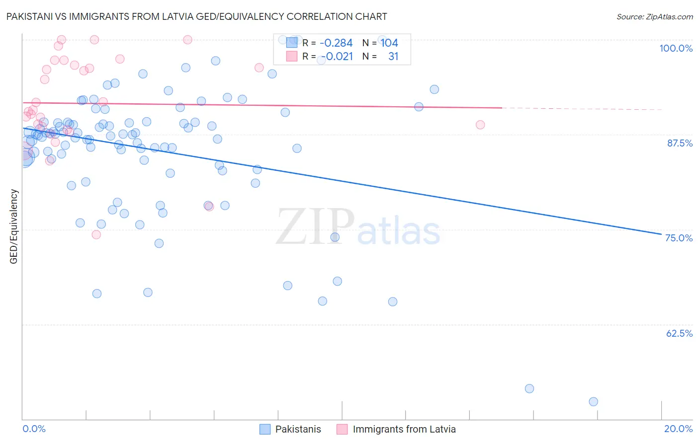 Pakistani vs Immigrants from Latvia GED/Equivalency