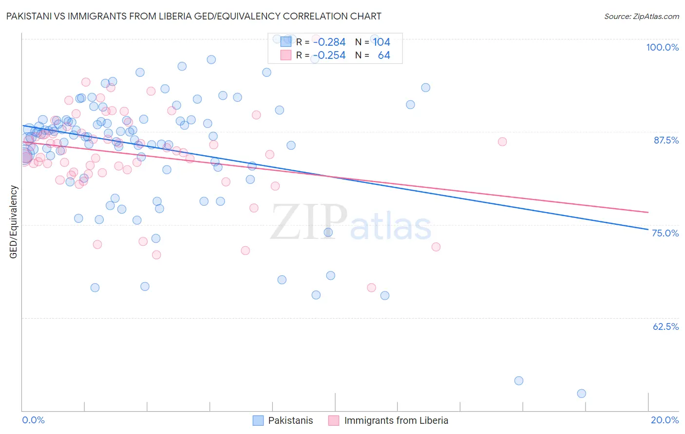 Pakistani vs Immigrants from Liberia GED/Equivalency