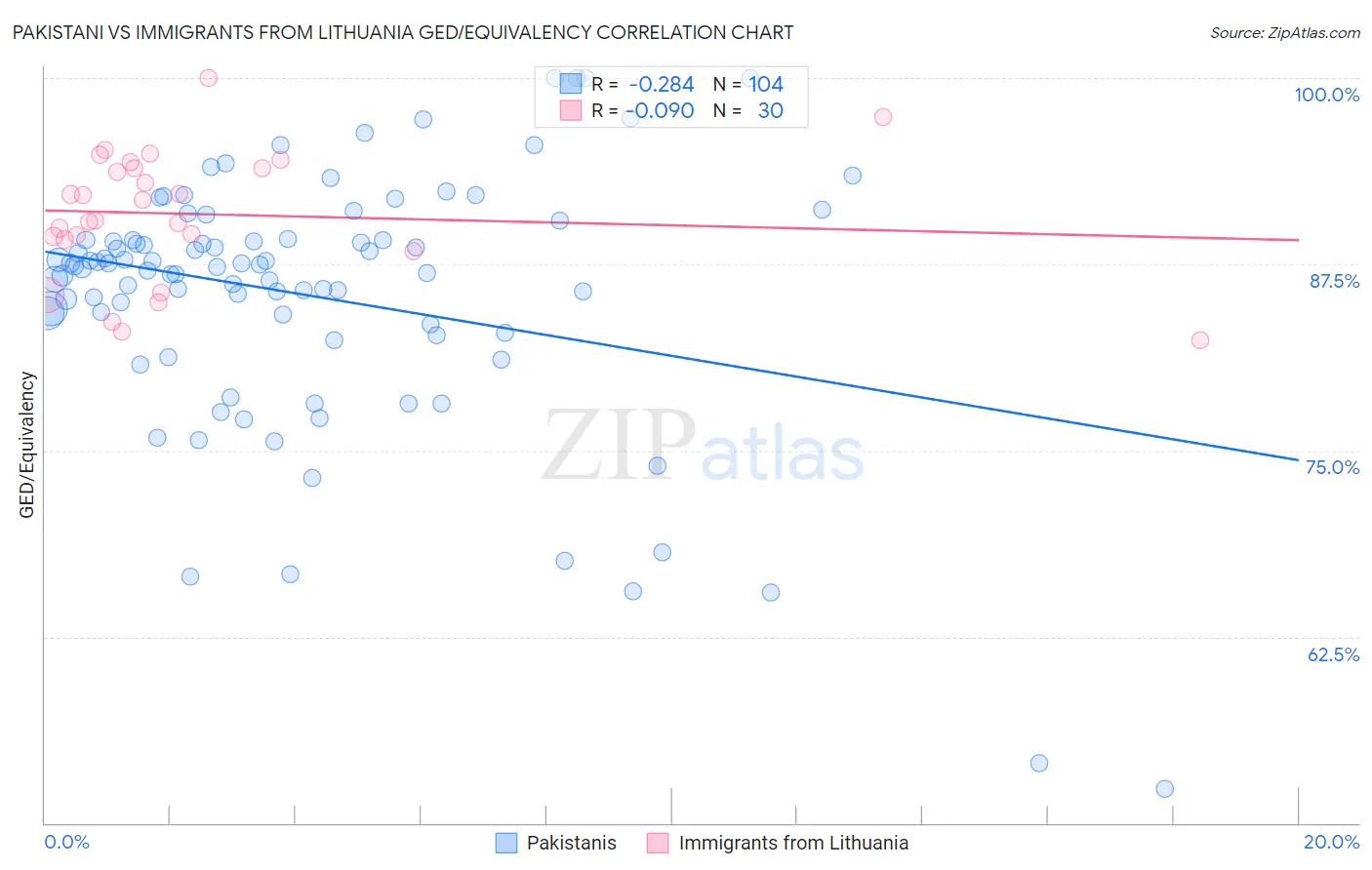 Pakistani vs Immigrants from Lithuania GED/Equivalency