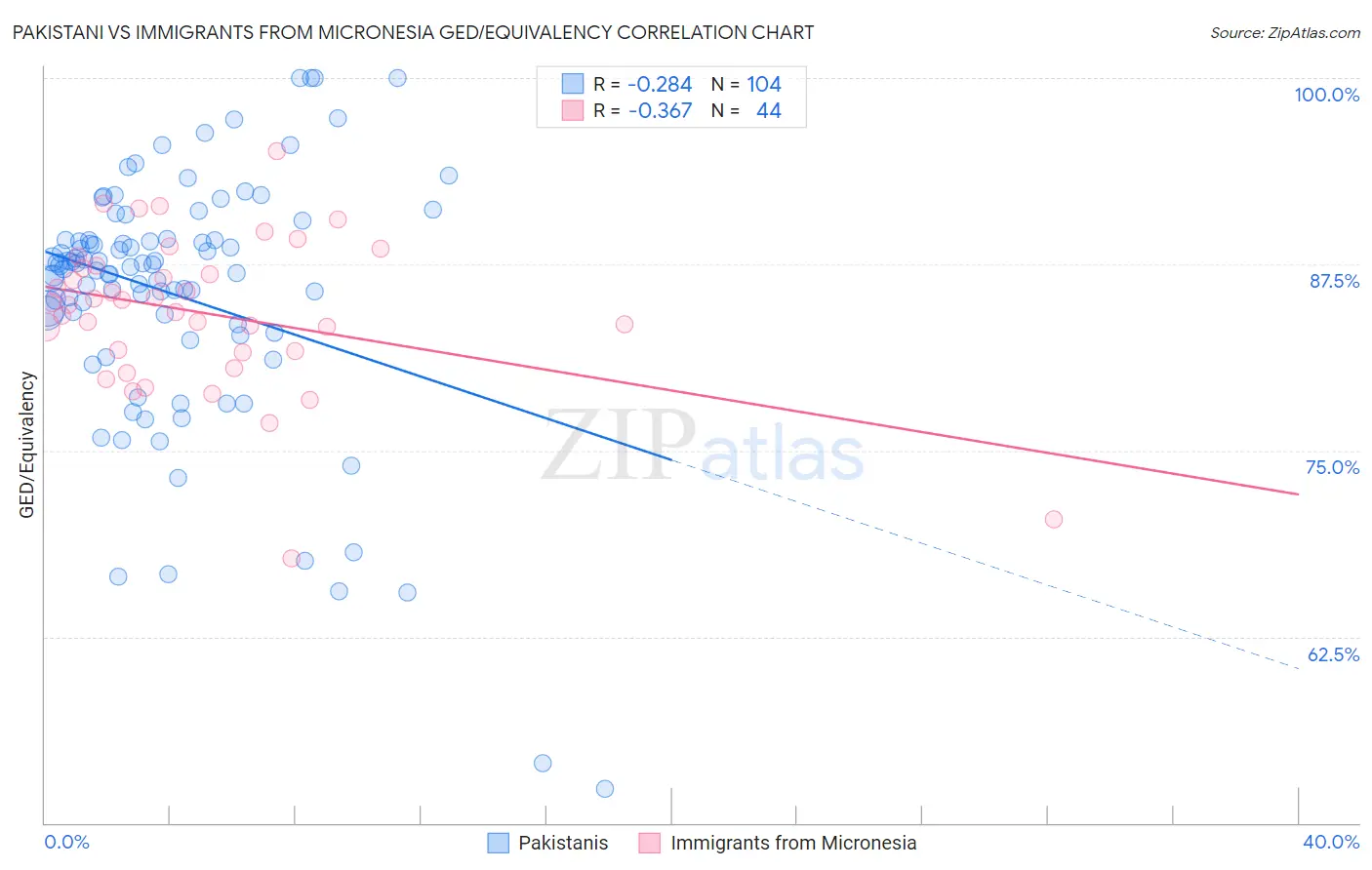 Pakistani vs Immigrants from Micronesia GED/Equivalency