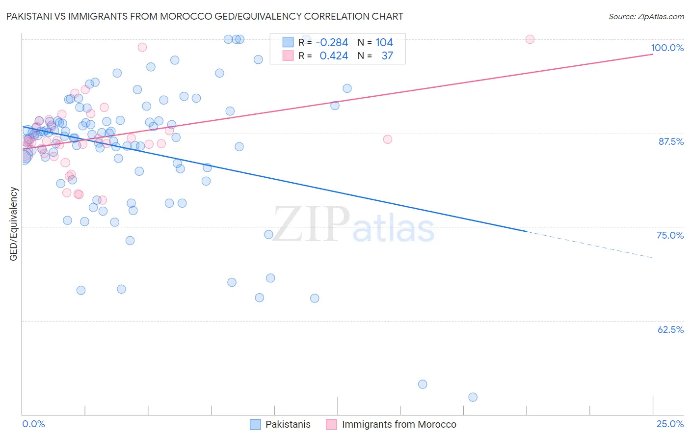 Pakistani vs Immigrants from Morocco GED/Equivalency