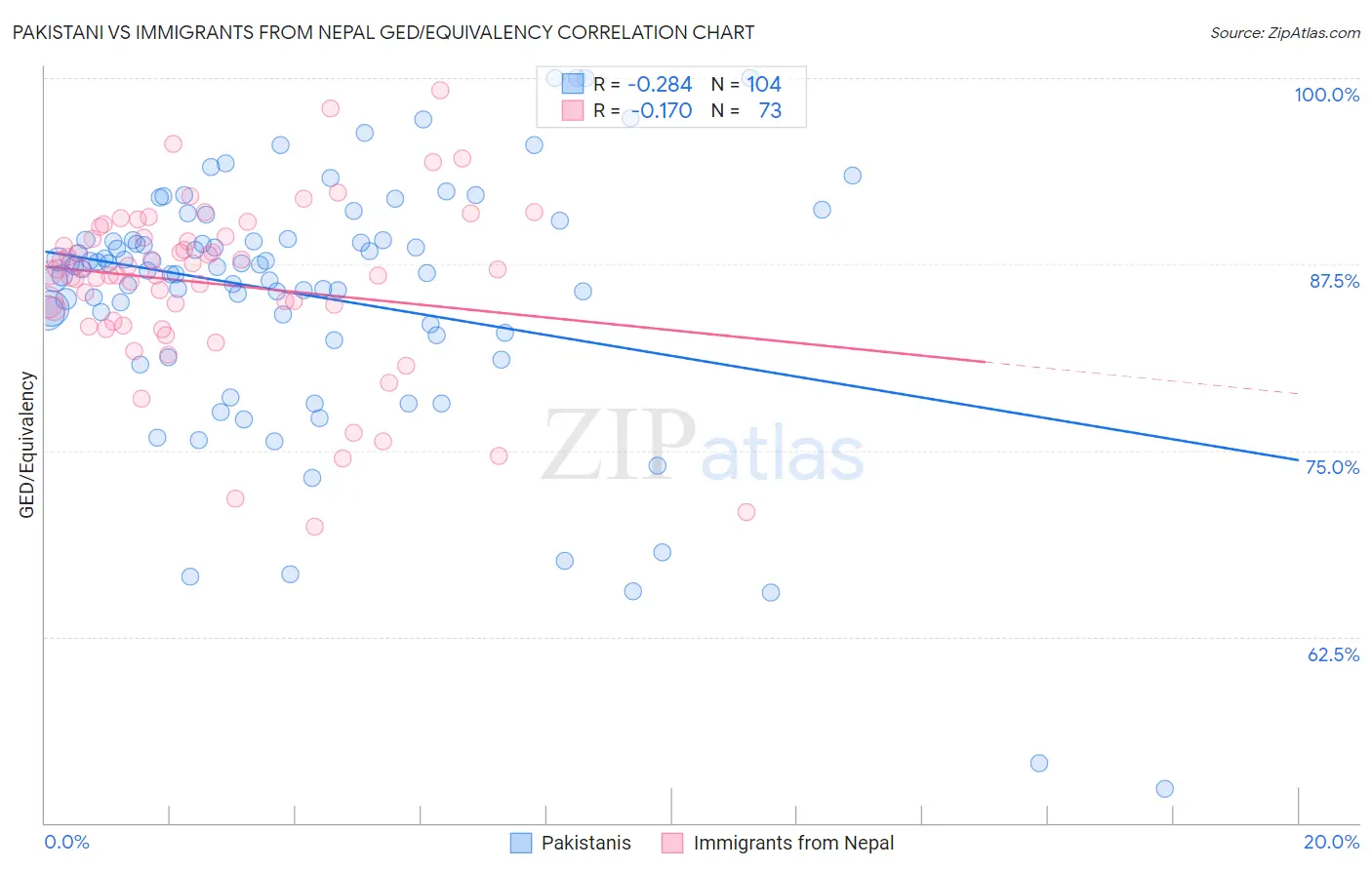 Pakistani vs Immigrants from Nepal GED/Equivalency