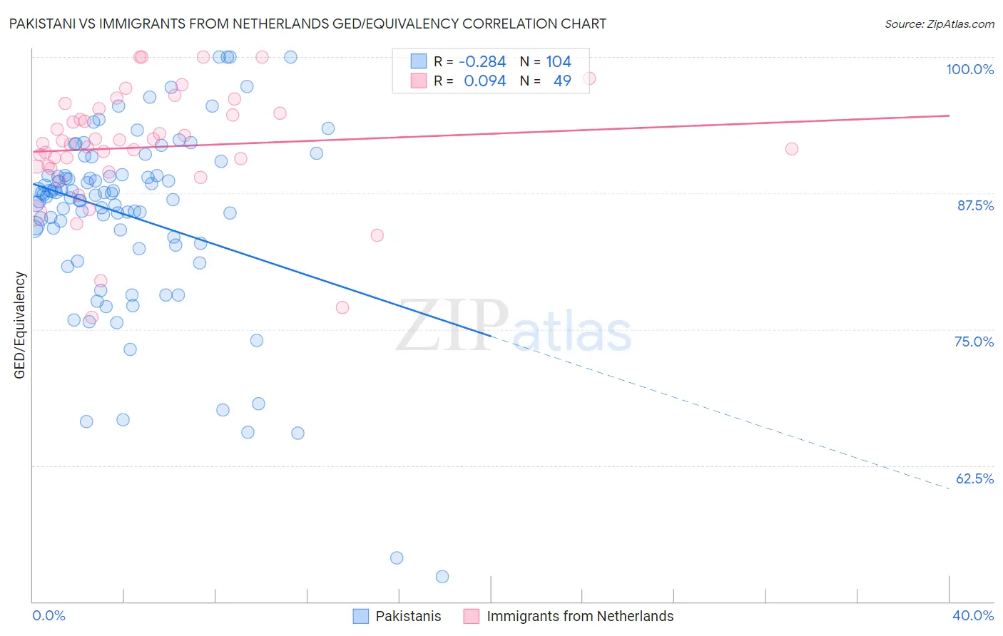 Pakistani vs Immigrants from Netherlands GED/Equivalency