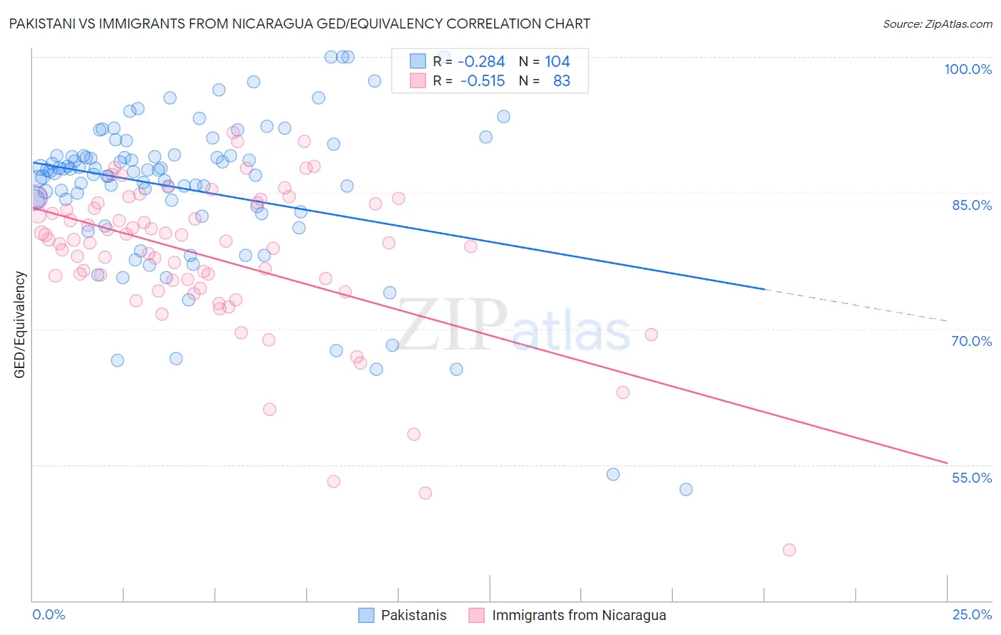 Pakistani vs Immigrants from Nicaragua GED/Equivalency