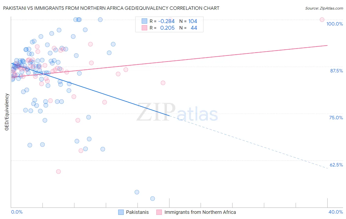 Pakistani vs Immigrants from Northern Africa GED/Equivalency
