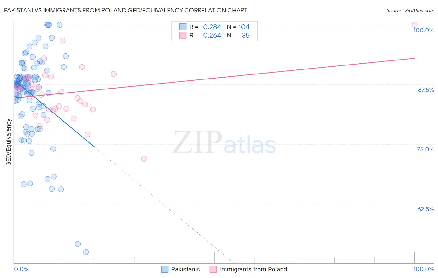Pakistani vs Immigrants from Poland GED/Equivalency