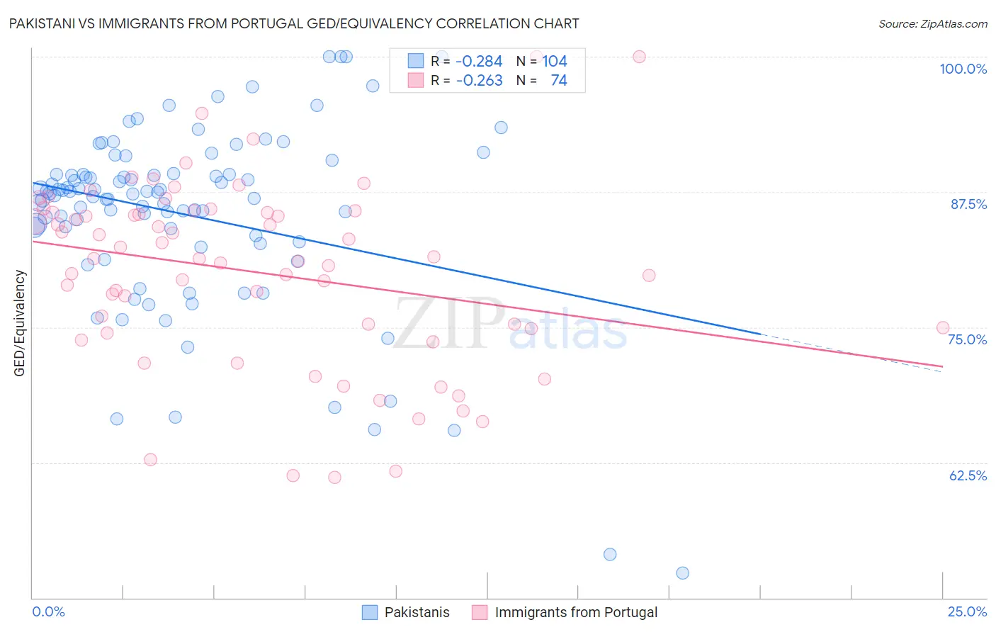 Pakistani vs Immigrants from Portugal GED/Equivalency