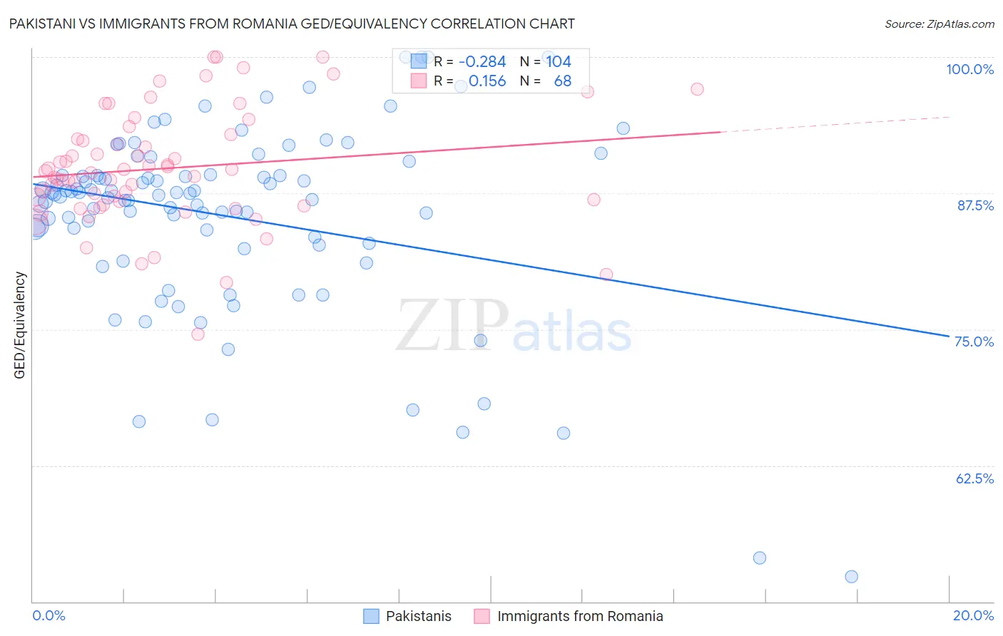 Pakistani vs Immigrants from Romania GED/Equivalency