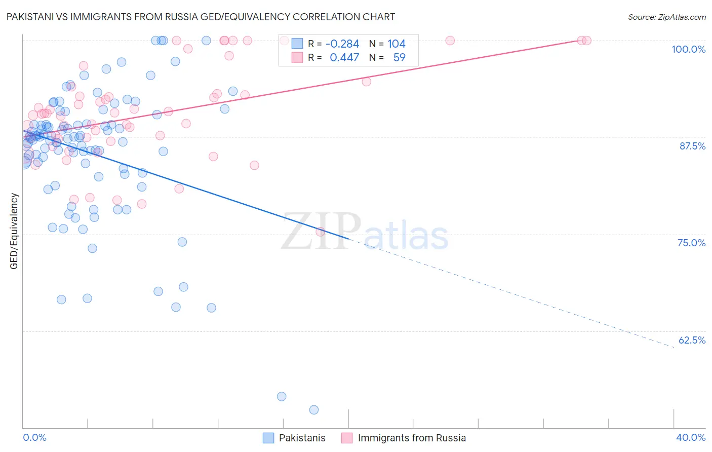 Pakistani vs Immigrants from Russia GED/Equivalency