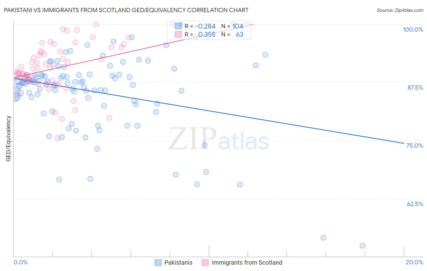 Pakistani vs Immigrants from Scotland GED/Equivalency