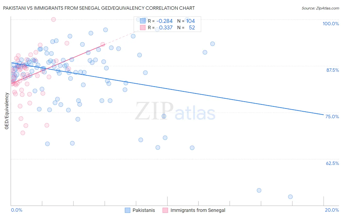 Pakistani vs Immigrants from Senegal GED/Equivalency