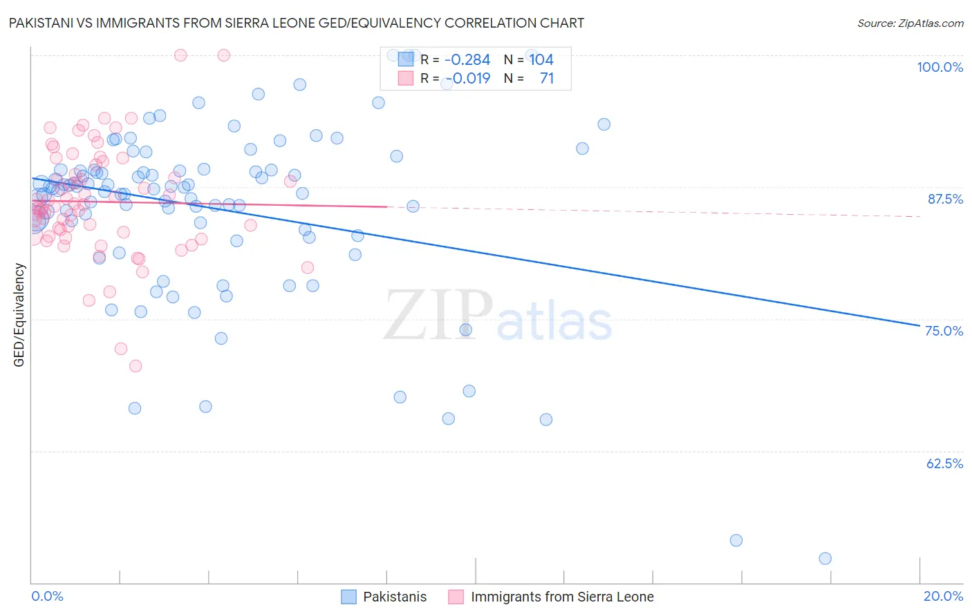 Pakistani vs Immigrants from Sierra Leone GED/Equivalency