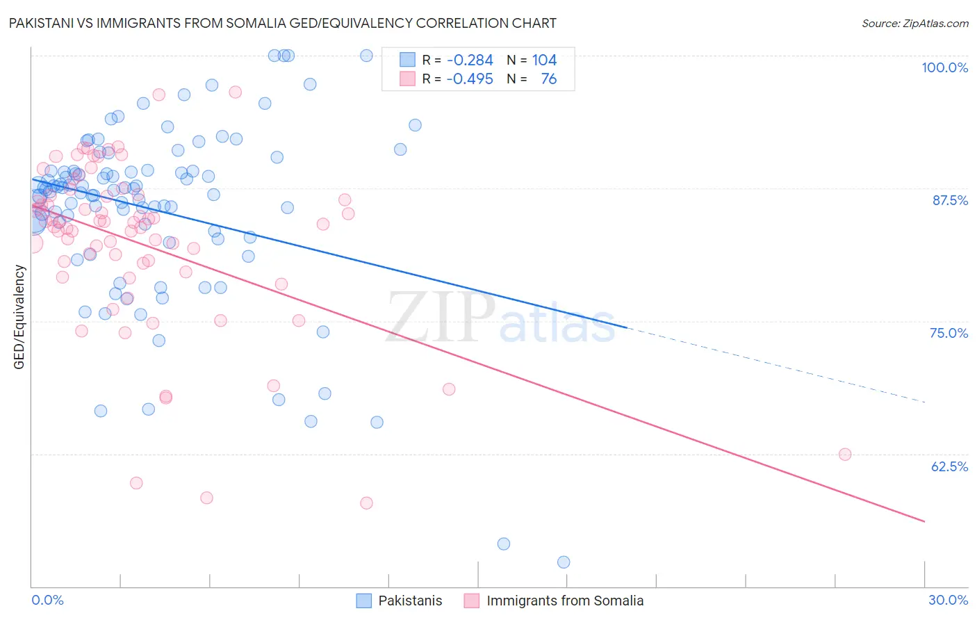 Pakistani vs Immigrants from Somalia GED/Equivalency