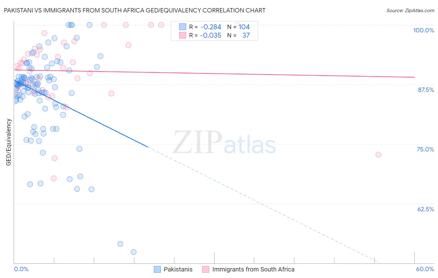 Pakistani vs Immigrants from South Africa GED/Equivalency