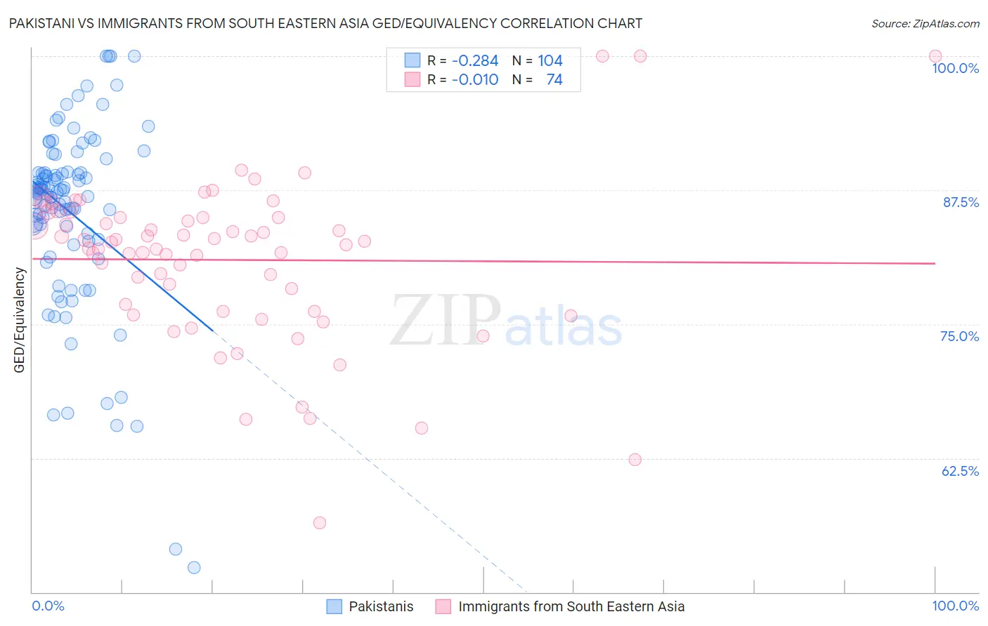 Pakistani vs Immigrants from South Eastern Asia GED/Equivalency