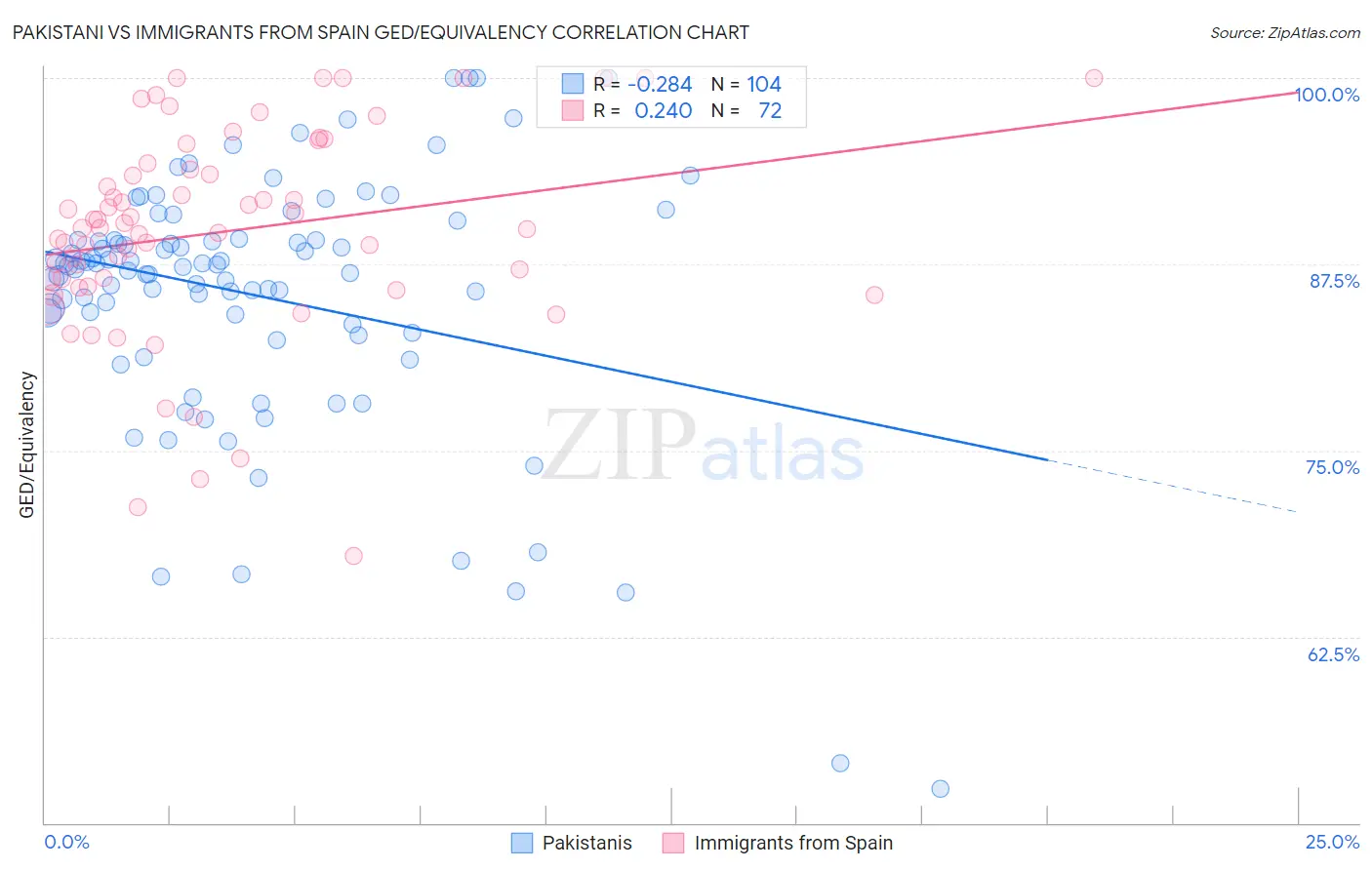 Pakistani vs Immigrants from Spain GED/Equivalency