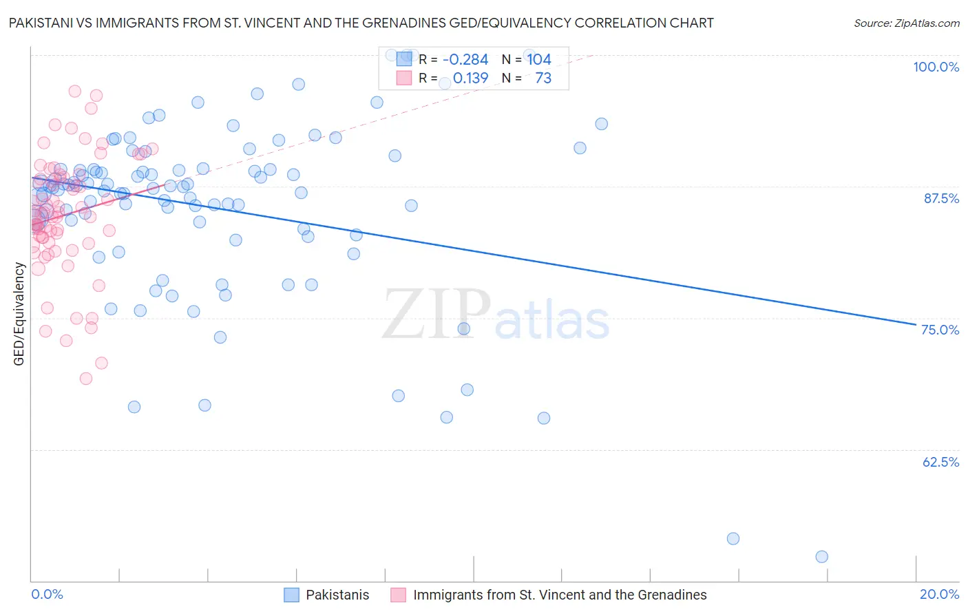 Pakistani vs Immigrants from St. Vincent and the Grenadines GED/Equivalency