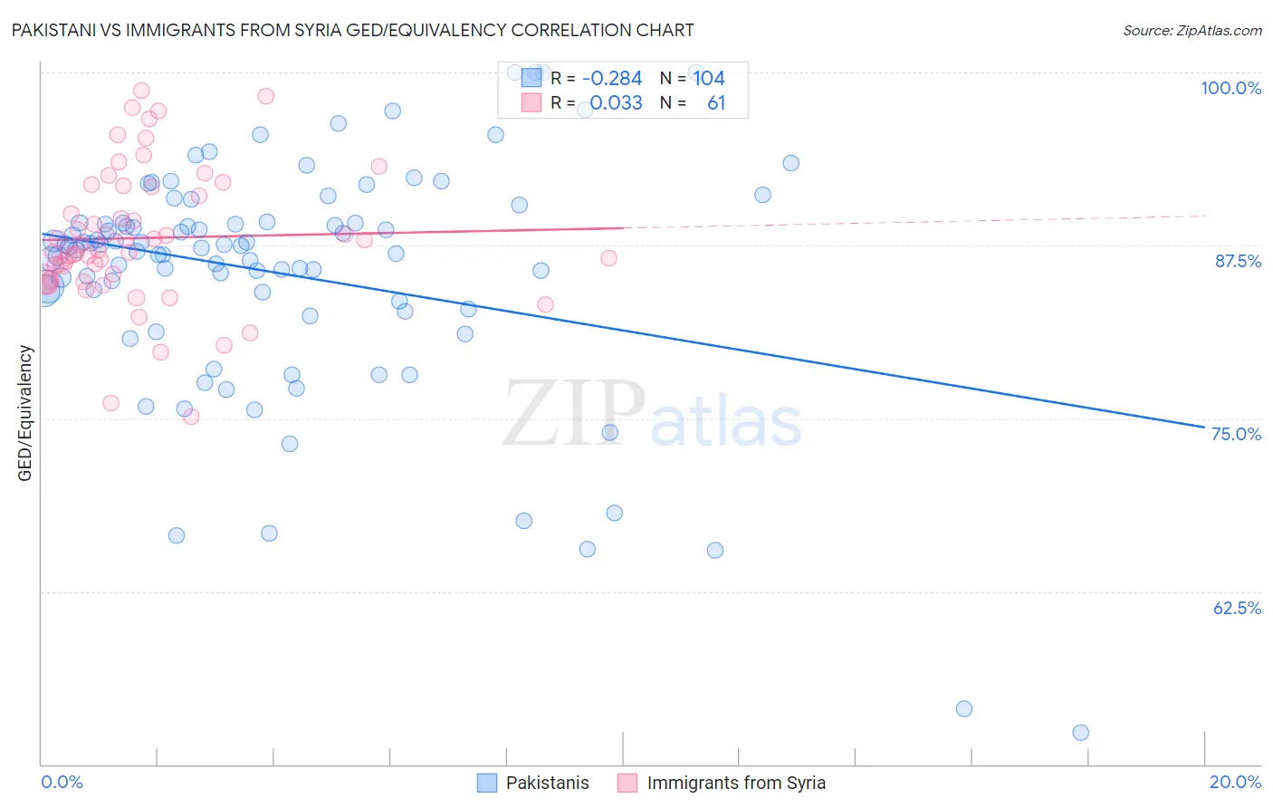 Pakistani vs Immigrants from Syria GED/Equivalency